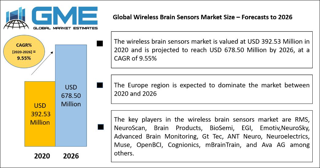 Global Wireless Brain Sensors Market Size – Forecasts to 2026